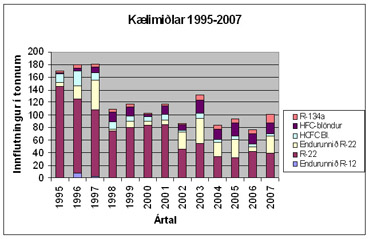 Kælimiðlar 1995-2007
