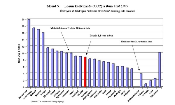 Losun koltvíoxíðs (CO2) á íbúa árið 1999